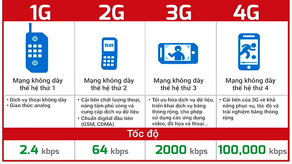 Mạng di động 2G ngừng phát sóng, khách hàng nào bị ảnh hưởng?