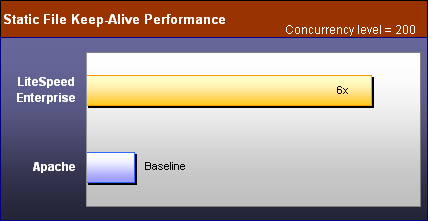 Litespeed_vs_apache.png