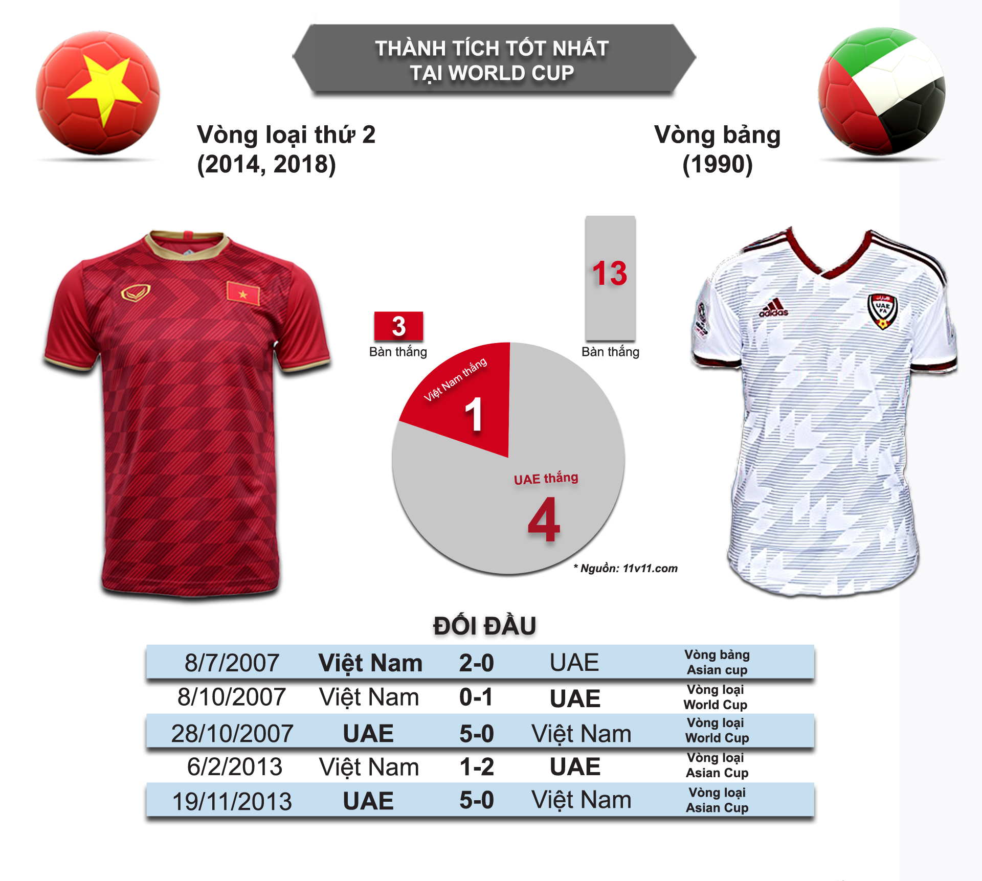 Nhận định bóng đá Việt Nam - UAE: Hừng hực khí thế tái lập siêu kỳ tích 2007 (Vòng loại World Cup) - 5
